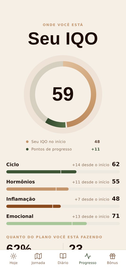 Tela de progresso do app, com o IQO em 59 e as barras de ciclo, hormônios, inflamação e emocional